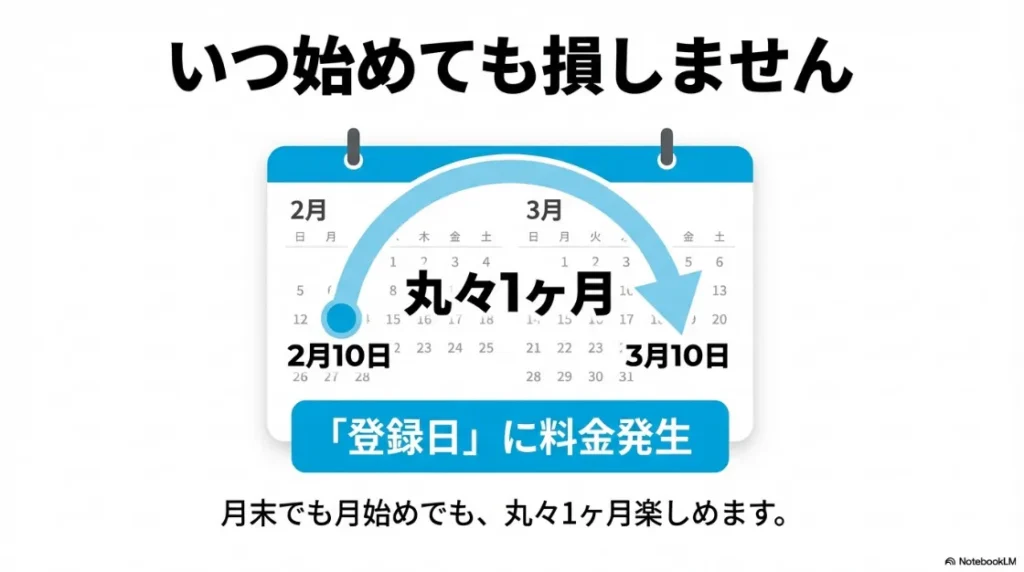 月末でも月初でも損をしない、登録日から丸々1ヶ月間楽しめるFODの課金システム解説図