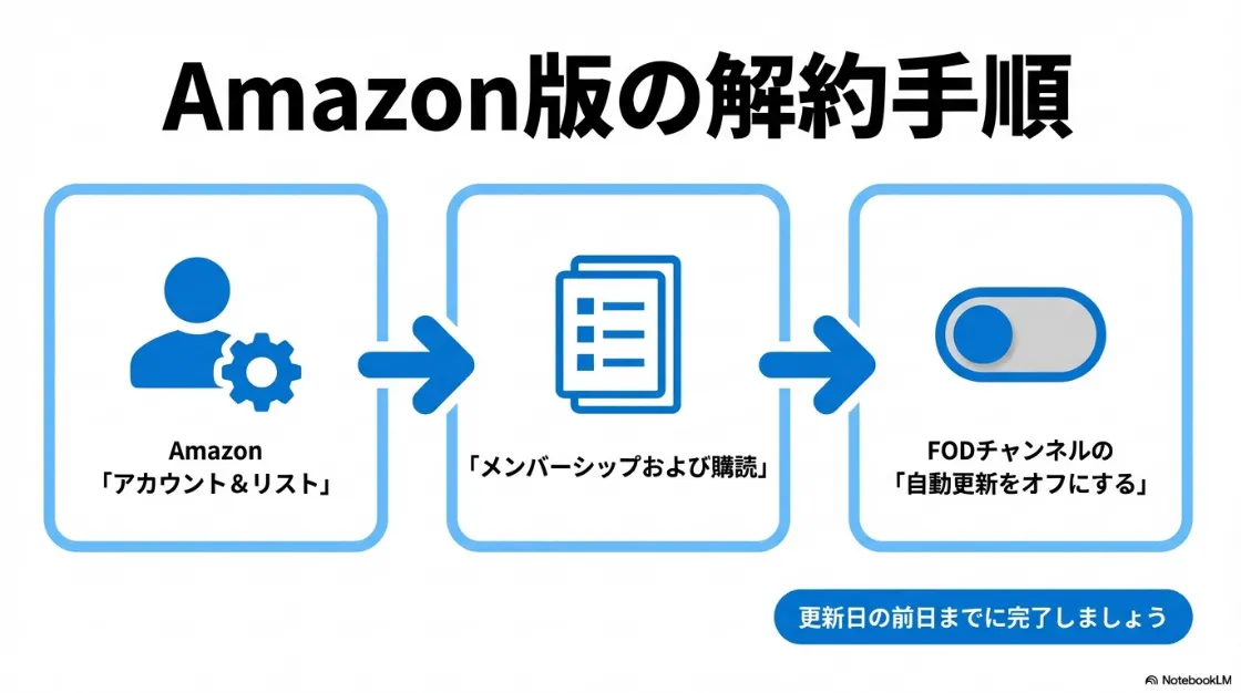Amazonの「アカウント＆リスト」から「自動更新をオフにする」までの具体的な操作手順を示したフローチャート