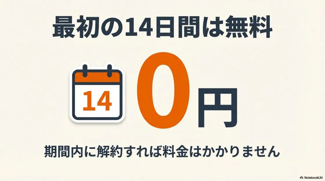 最初の14日間は0円で体験でき、期間内の解約なら料金がかからないことを示す案内