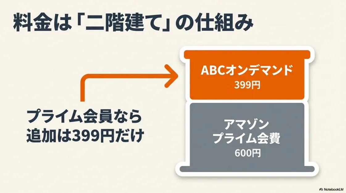 Amazonプライム会費600円とABCオンデマンド月額399円の二階建て料金システムの説明図