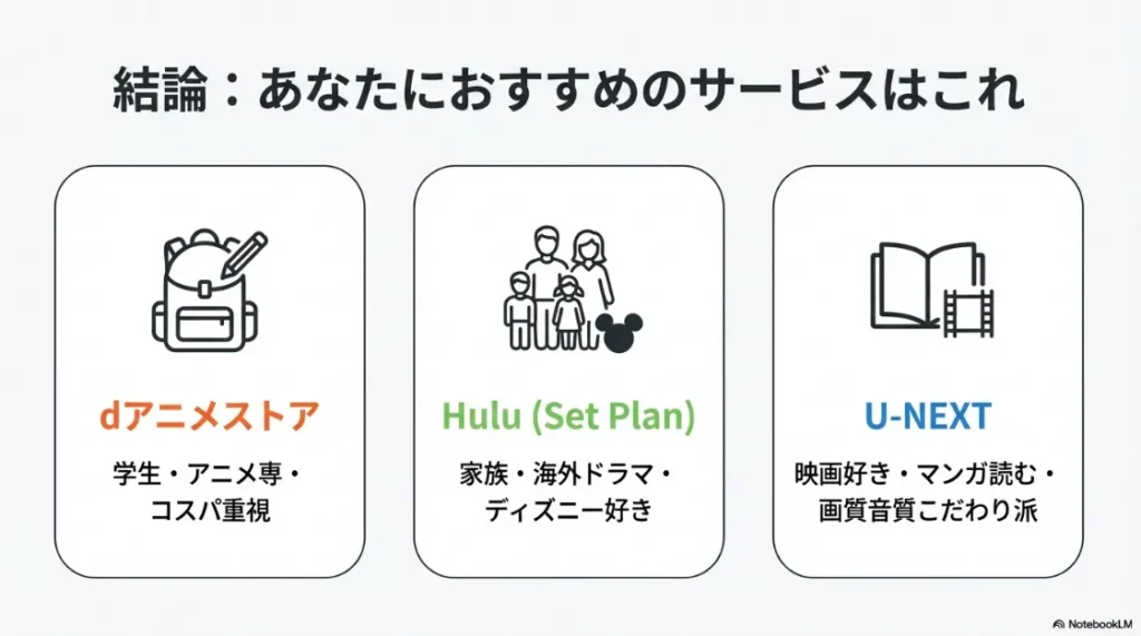U-NEXTとdアニメストアの31日間無料トライアルと、無料期間のないHuluの「1ヶ月チケット」感覚での利用を比較した図。