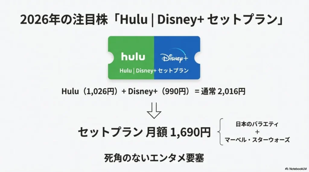 Huluとディズニープラスを別々に契約するより月額500円以上お得な1,690円で利用できるセットプランの解説図。