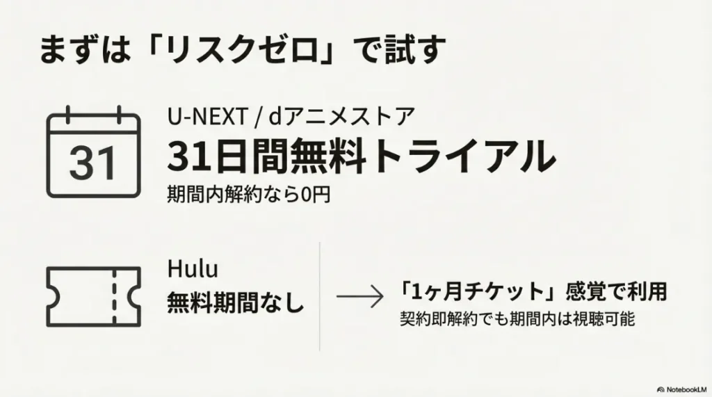 学生・アニメ専ならdアニメストア、家族・ディズニー好きならHulu、映画・マンガ好きならU-NEXTという結論をまとめたスライド。