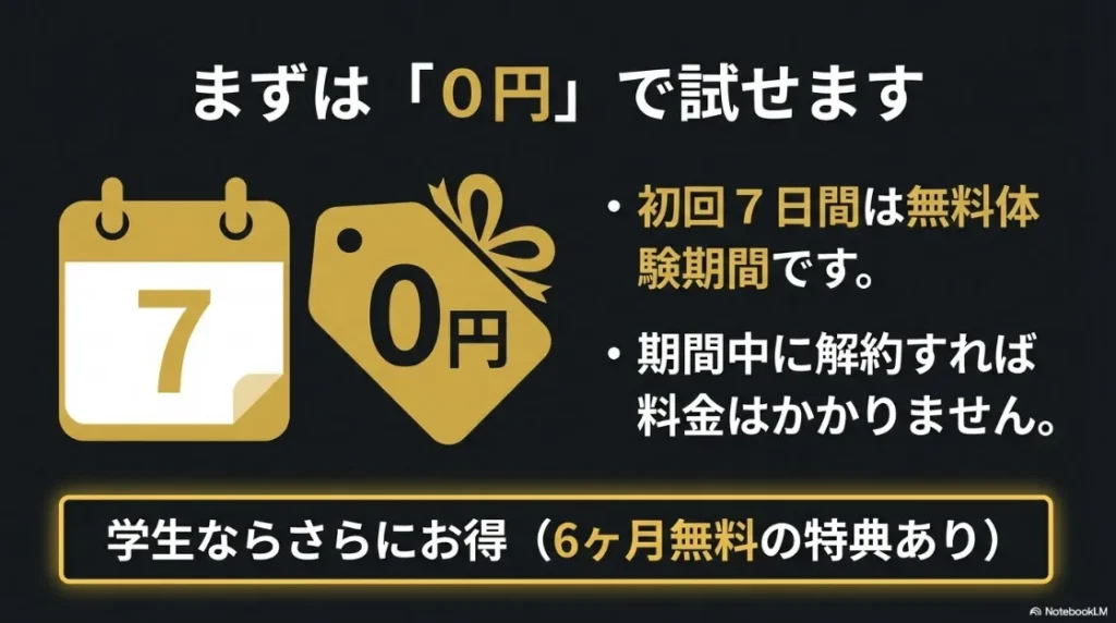 初回7日間無料体験と、学生なら6ヶ月間無料になる特典について説明したスライド。