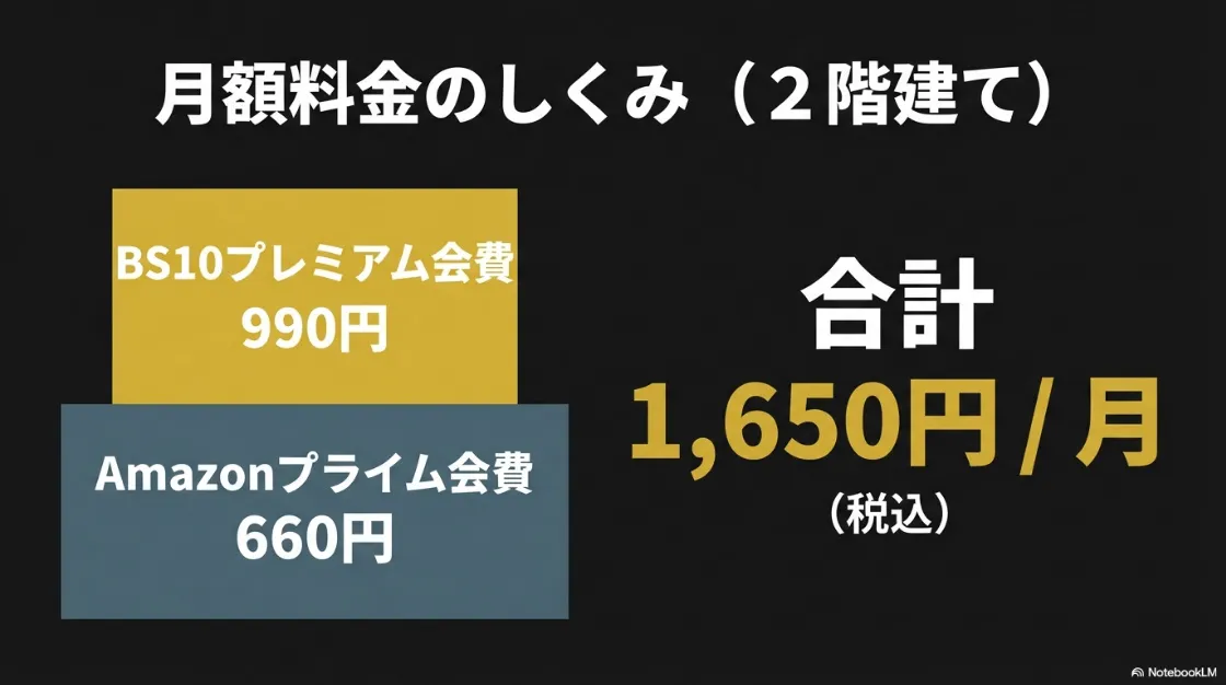 BS10プレミアム会費990円とAmazonプライム会費660円を合計した、月額1,650円の料金体系図。