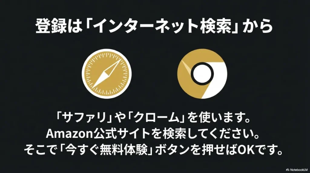 SafariやChromeのアイコンと方位磁針のイラスト。インターネット検索から登録を行う手順を説明。