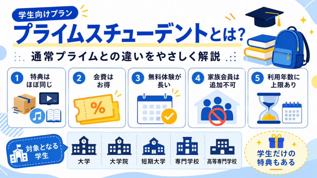 Prime Studentと通常のプライムの違い、対象となる学生、家族会員や利用年数の制限をまとめた比較画像