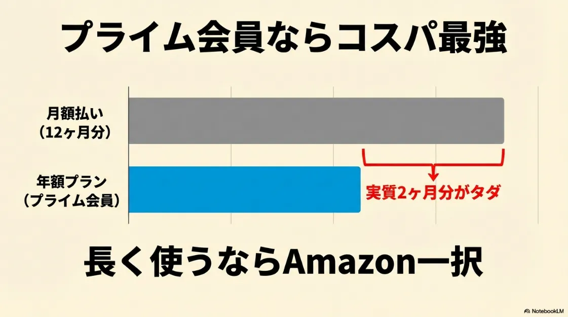月額払いと年額払いを比較し、プライム会員なら年額プランで実質2ヶ月分が無料になることを示すグラフ。