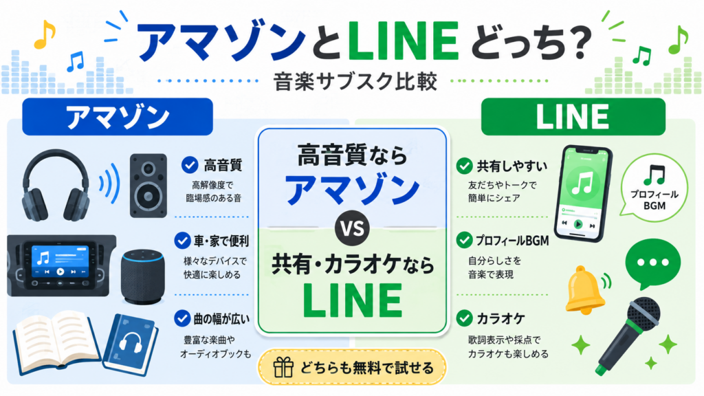 Amazon MusicとLINE MUSICを比較し、高音質や車・家での利用、プロフィールBGMやカラオケなど、それぞれの特徴をまとめたアイキャッチ画像