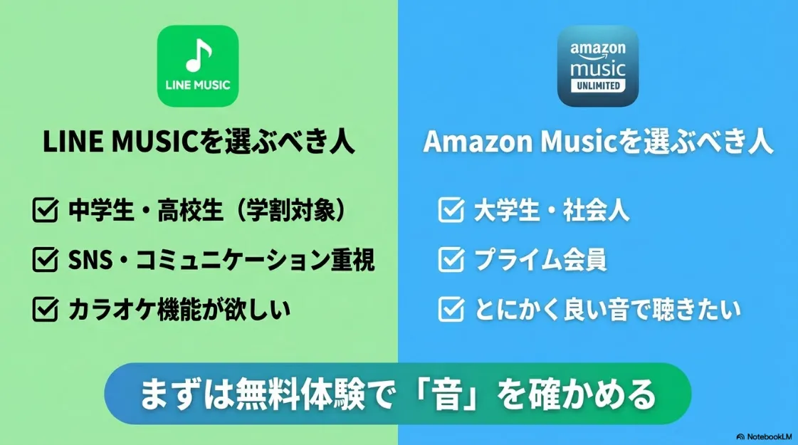 LINE MUSICを選ぶべき人(中高生・SNS重視)とAmazon Musicを選ぶべき人(大学生以上・音質重視)の最終確認チェックリスト。