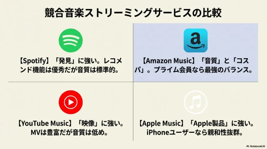 Spotify、Amazon Music、YouTube Music、Apple Musicの4社の強みを比較したアイコン付きの表。
