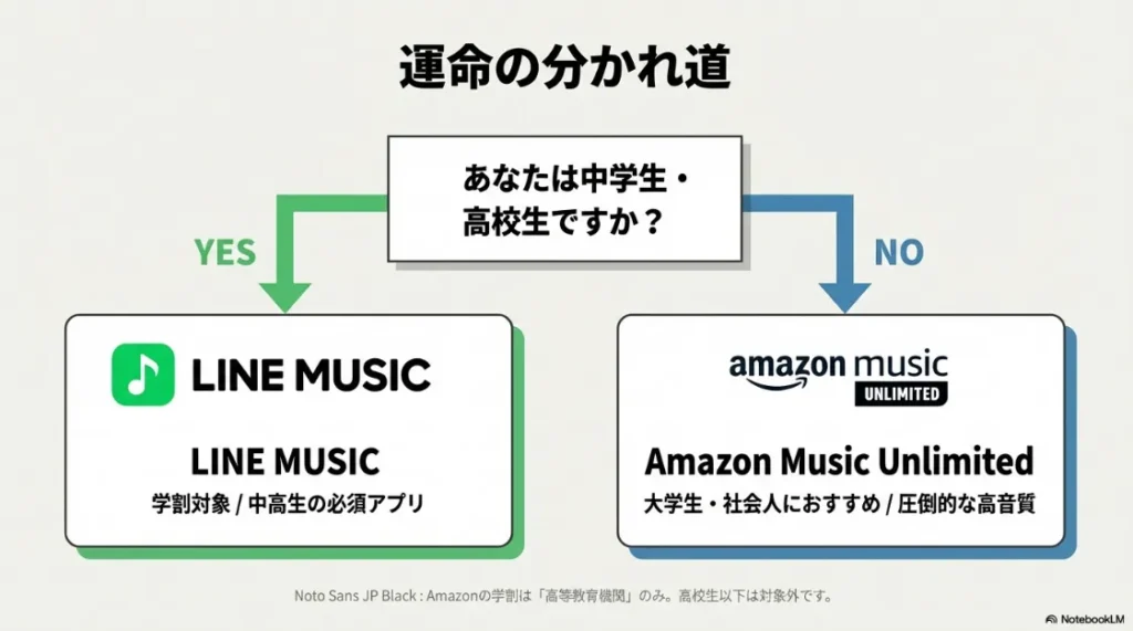 中学生・高校生ならLINE MUSIC、大学生・社会人ならAmazon Music Unlimitedを推奨するフローチャート形式の図解。
