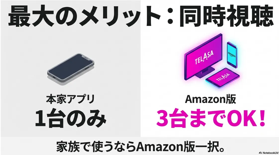 本家TELASAとAmazon版の同時視聴台数比較。Amazon版なら最大3台まで同時視聴可能