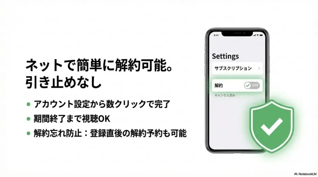スマートフォンの設定画面イメージ。サブスクリプション管理から「解約」や「キャンセル済み」を選択する操作のガイド。
