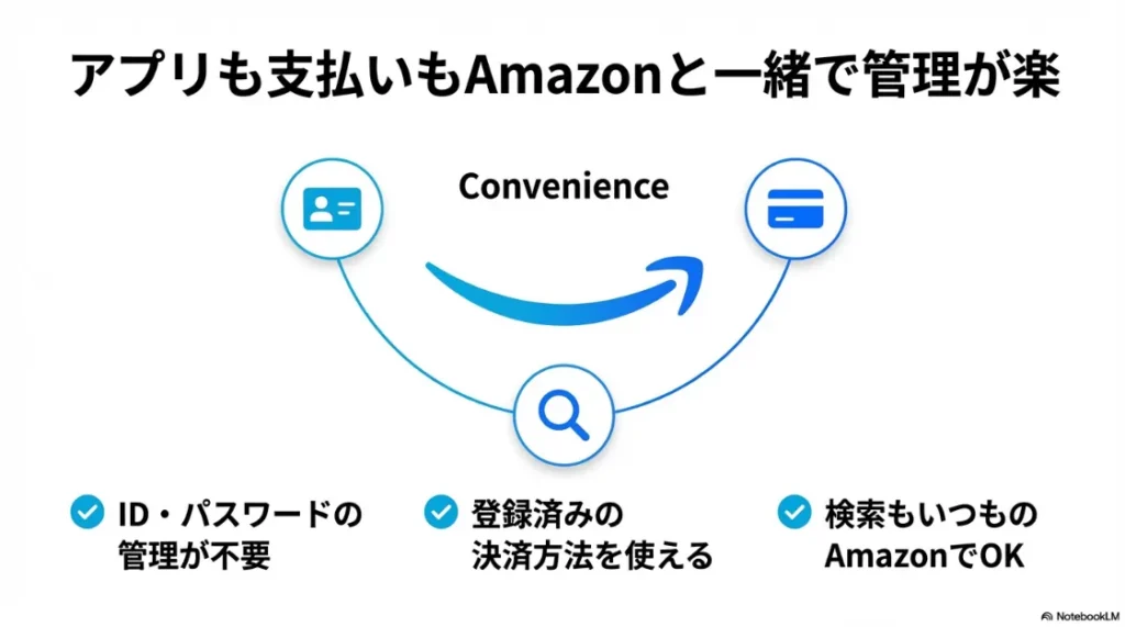 AmazonアカウントのID・パスワード、決済方法をそのまま使える利便性を説明する図解。