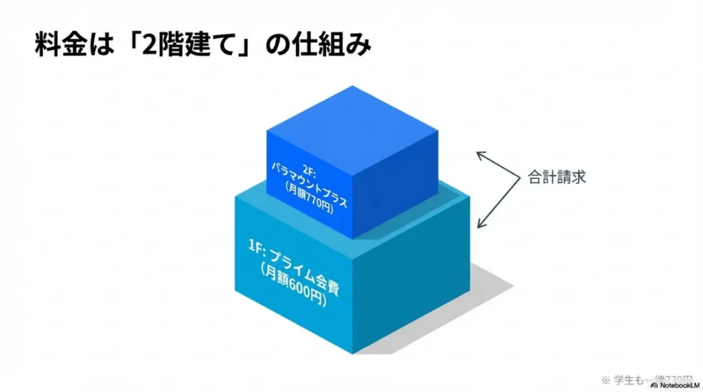 1階部分がプライム会費(月額600円)、2階部分がパラマウントプラス料金(月額770円)として積み重なっている料金体系の図解。