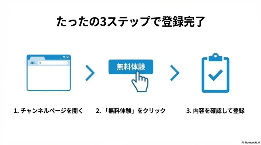 1.チャンネルページを開く、2.無料体験をクリック、3.内容を確認して登録、という3つのステップを示す登録フロー図。