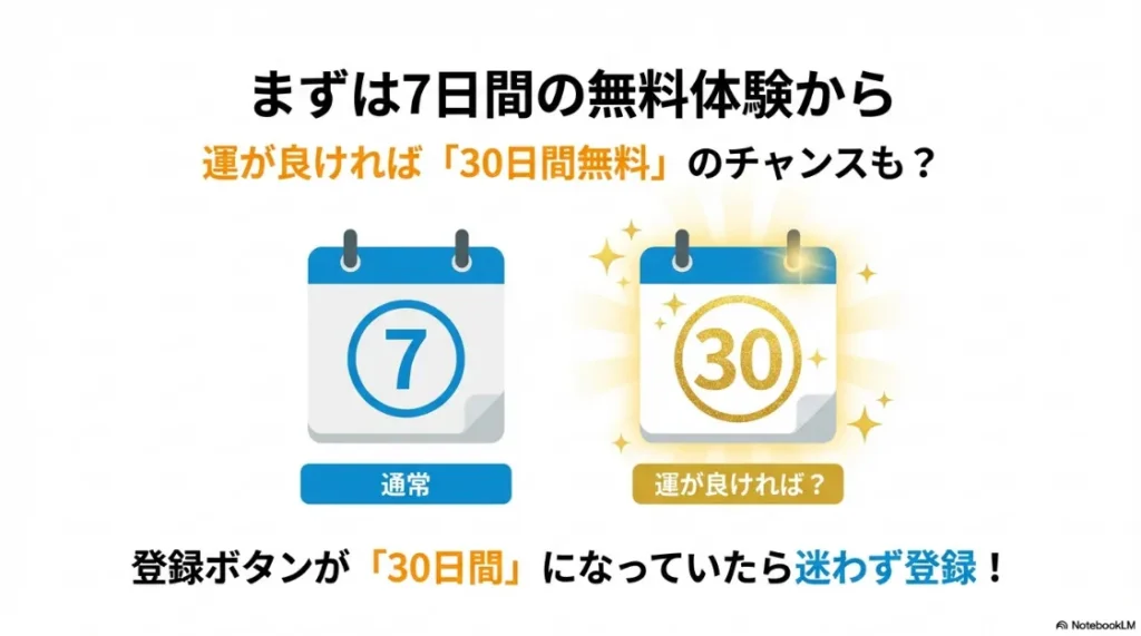 カレンダーのアイコンで通常7日間の無料体験が、運が良ければ30日間になるチャンスがあることを示すイラスト。