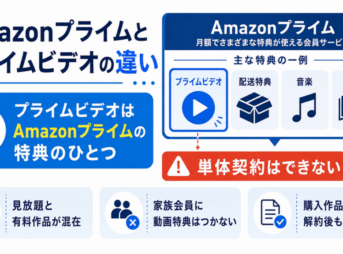 Amazonプライムとプライムビデオの違いを図解し、プライムビデオはAmazonプライムの特典のひとつで単体契約できないことを説明する画像