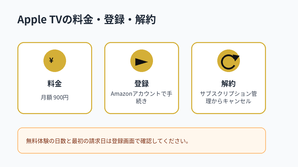 Apple TVの月額料金、登録方法、解約方法をまとめた図解