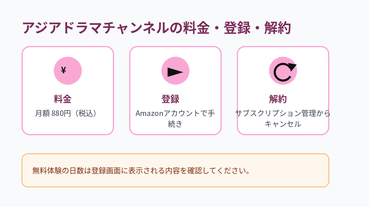 アジアドラマチャンネルの月額料金、登録方法、解約方法をまとめた図解