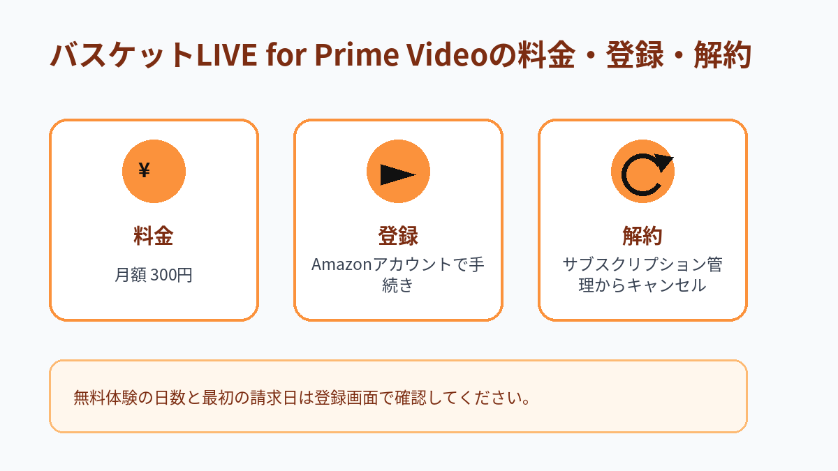 バスケットLIVE for Prime Videoの月額料金、登録方法、解約方法をまとめた図解