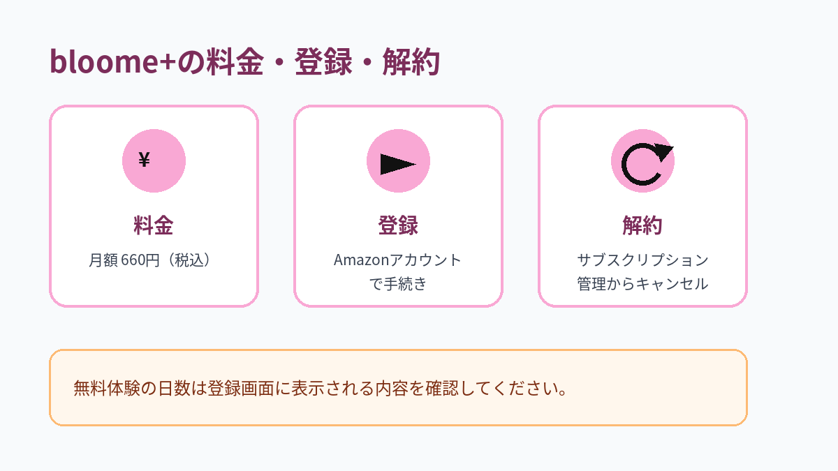 bloome+の月額料金、登録方法、解約方法をまとめた図解