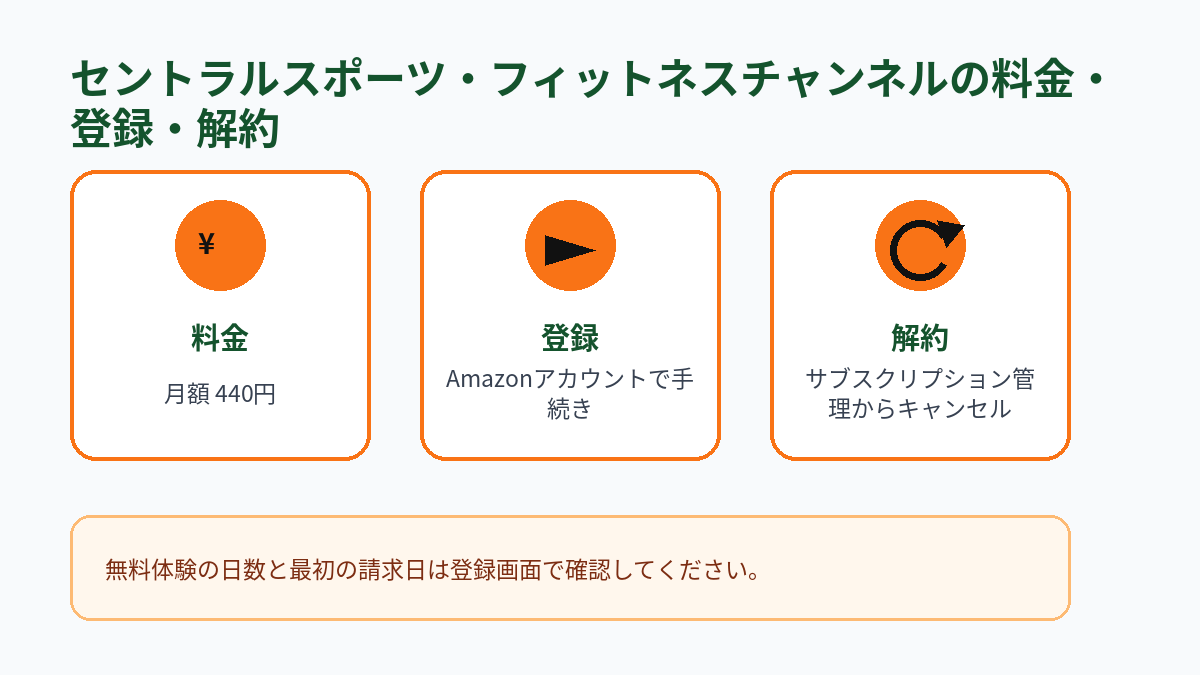 セントラルスポーツ・フィットネスチャンネルの月額料金、登録方法、解約方法をまとめた図解