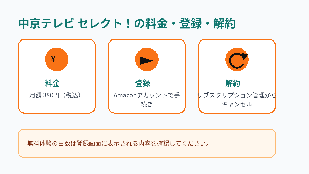 中京テレビ セレクト！の月額料金、登録方法、解約方法をまとめた図解