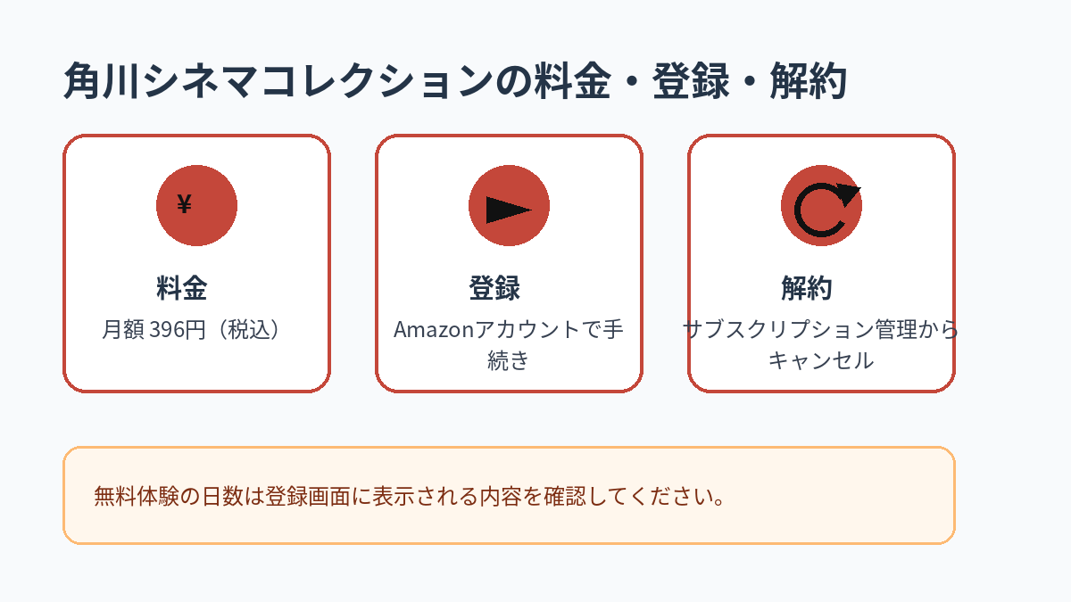 角川シネマコレクションの月額料金、登録方法、解約方法をまとめた図解