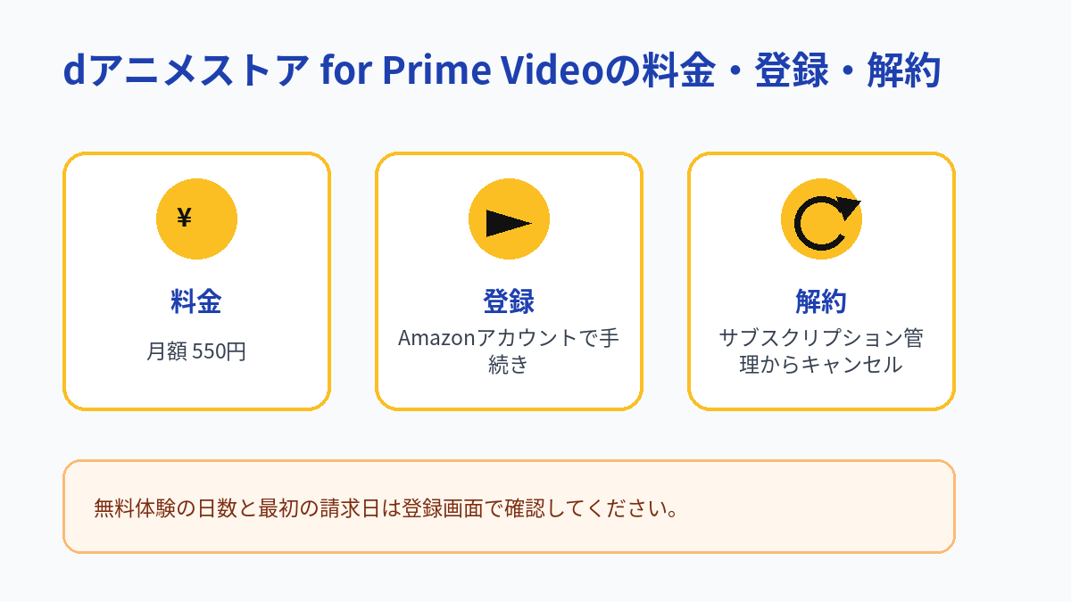 dアニメストア for Prime Videoの月額料金、登録方法、解約方法をまとめた図解