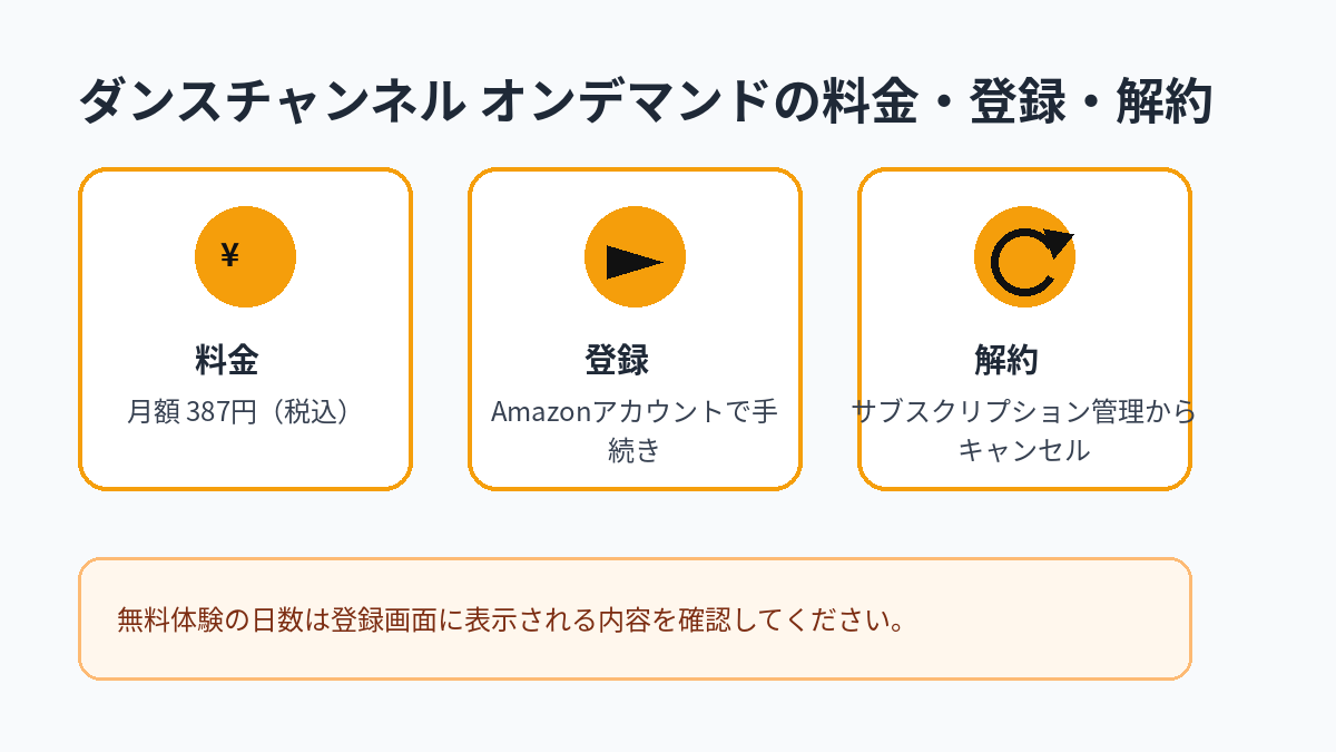 ダンスチャンネル オンデマンドの月額料金、登録方法、解約方法をまとめた図解