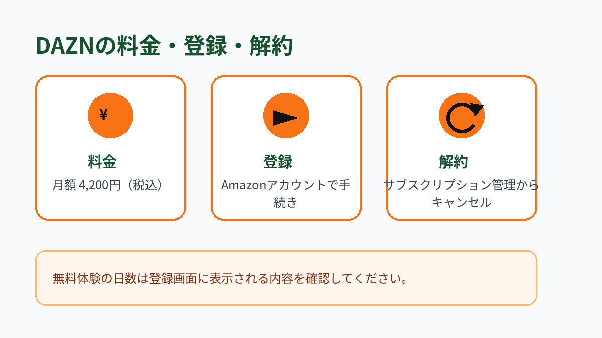 DAZNの月額料金、登録方法、解約方法をまとめた図解