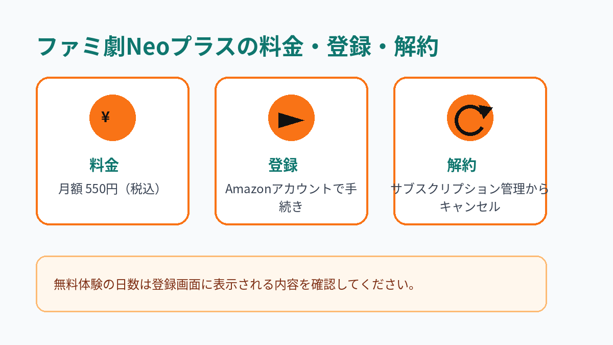 ファミ劇Neoプラスの月額料金、登録方法、解約方法をまとめた図解