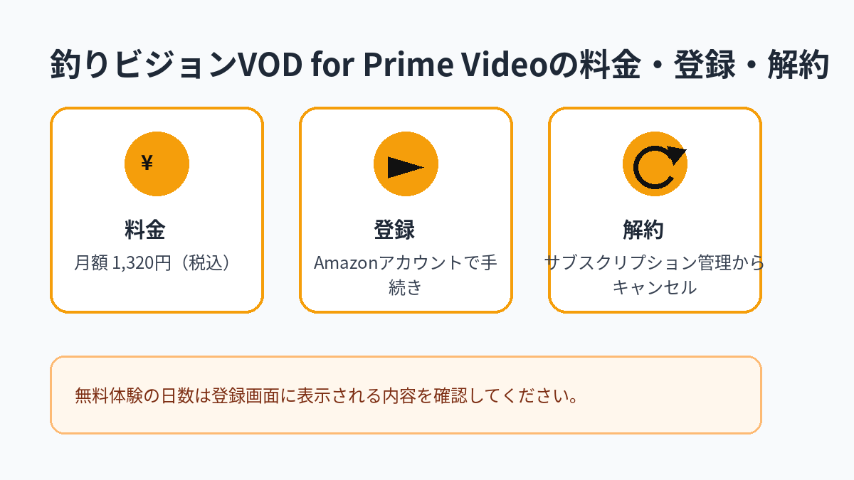 釣りビジョンVOD for Prime Videoの月額料金、登録方法、解約方法をまとめた図解