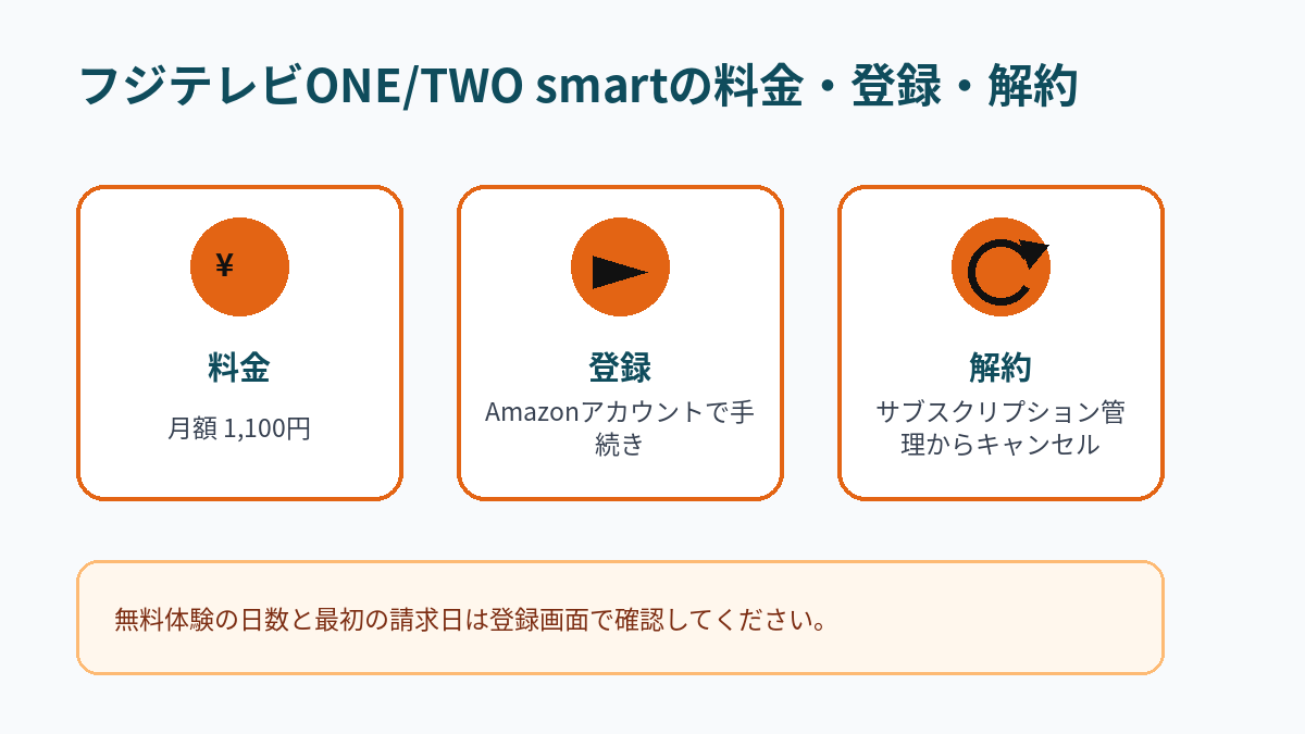 フジテレビONE/TWO smartの月額料金、登録方法、解約方法をまとめた図解
