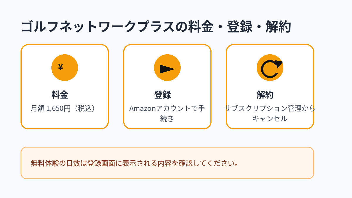 ゴルフネットワークプラスの月額料金、登録方法、解約方法をまとめた図解
