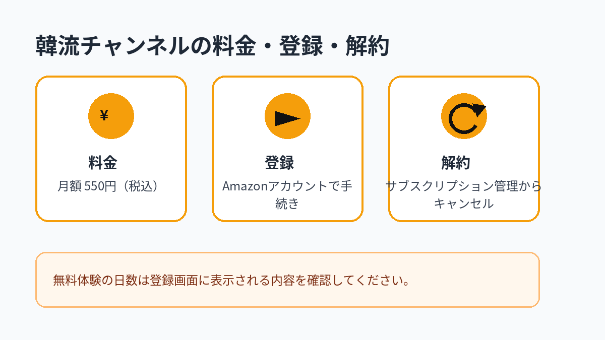 韓流チャンネルの月額料金、登録方法、解約方法をまとめた図解