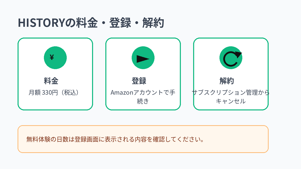 HISTORYの月額料金、登録方法、解約方法をまとめた図解