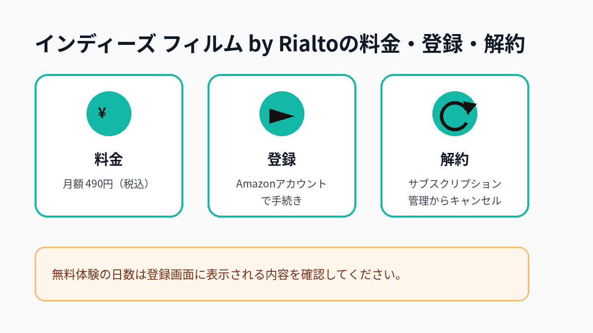 インディーズ フィルム by Rialtoの月額料金、登録方法、解約方法をまとめた図解