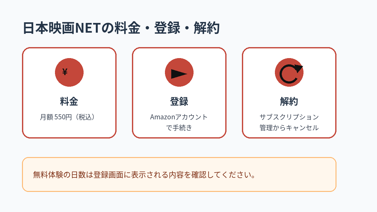日本映画NETの月額料金、登録方法、解約方法をまとめた図解