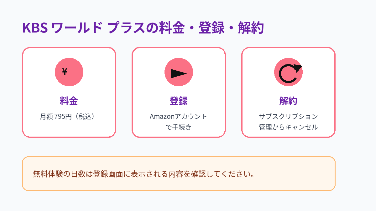 KBS ワールド プラスの月額料金、登録方法、解約方法をまとめた図解
