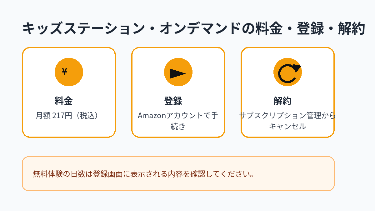 キッズステーション・オンデマンドの月額料金、登録方法、解約方法をまとめた図解