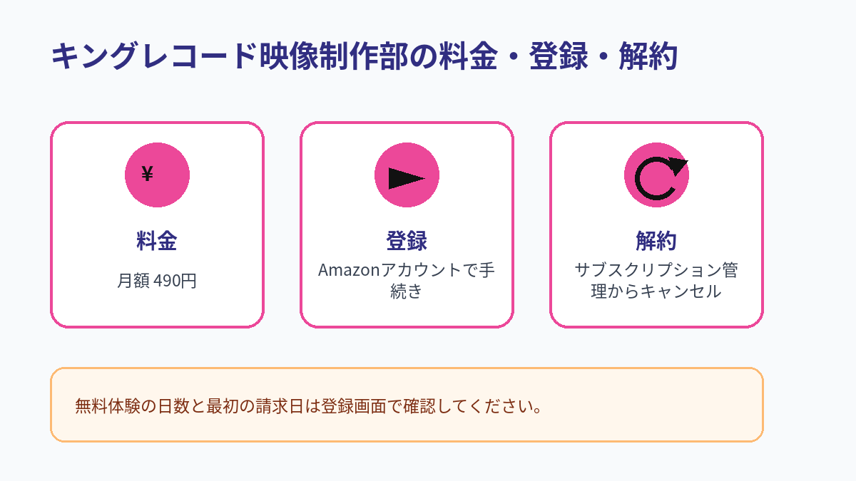 キングレコード映像制作部の月額料金、登録方法、解約方法をまとめた図解