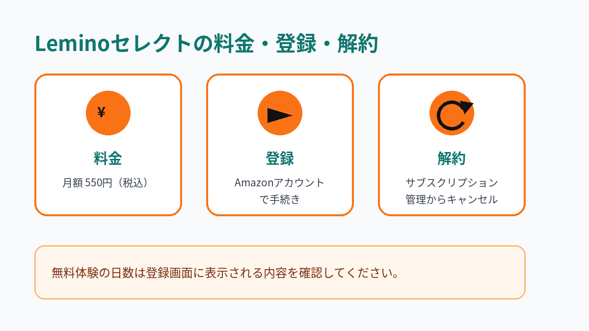 Leminoセレクトの月額料金、登録方法、解約方法をまとめた図解