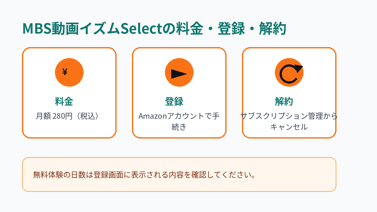 MBS動画イズムSelectの月額料金、登録方法、解約方法をまとめた図解