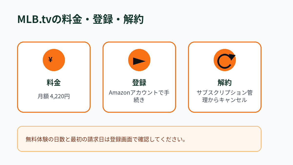 MLB.tvの月額料金、登録方法、解約方法をまとめた図解