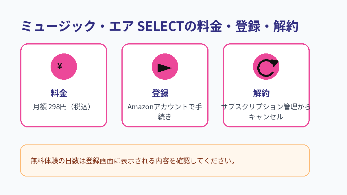 ミュージック・エア SELECTの月額料金、登録方法、解約方法をまとめた図解