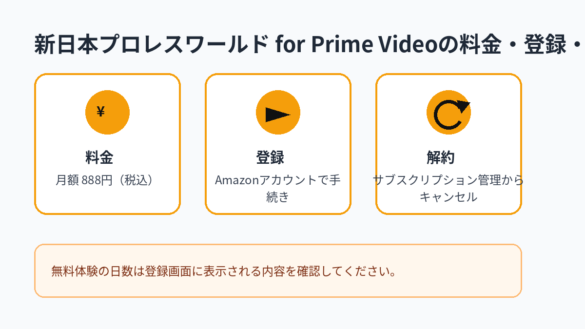 新日本プロレスワールド for Prime Videoの月額料金、登録方法、解約方法をまとめた図解
