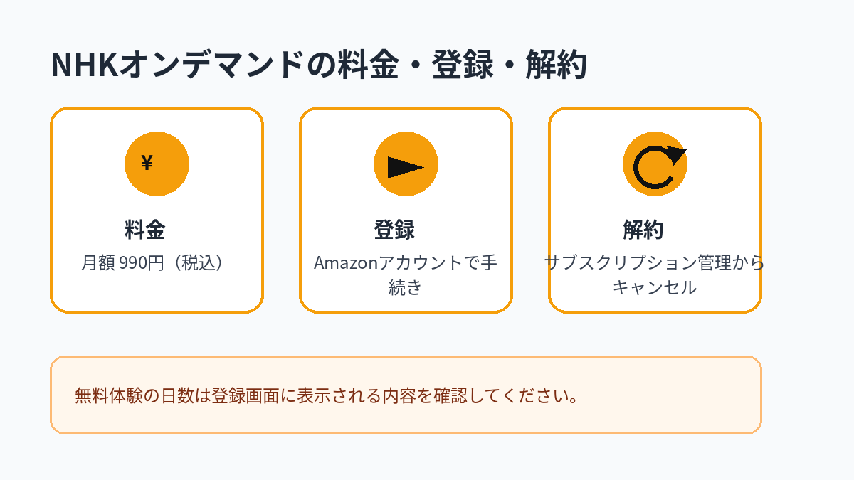 NHKオンデマンドの月額料金、登録方法、解約方法をまとめた図解